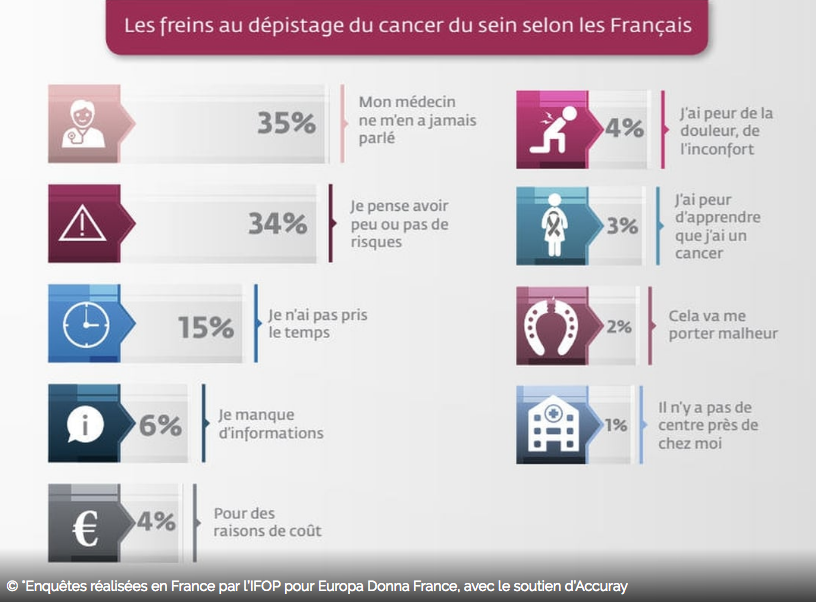 Principaux chiffres enquête IFOP/Europa Donna