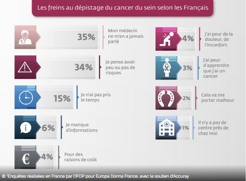 Principaux chiffres enquête IFOP/Europa Donna