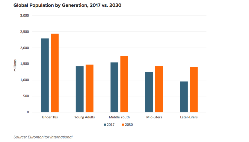 Population globale par génération
