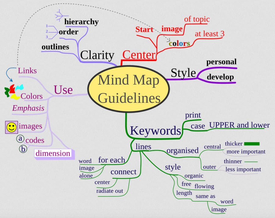 5_astuces_pour_booster_creativite_et_productivite_mind_mapping