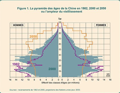 jaipiscineavecsimone_ailleurs_Pyramide_des_ages_en_Chine_INED